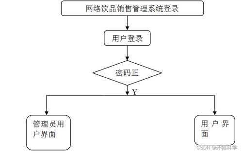 基于SSM的网络饮品销售管理系统设计与实现